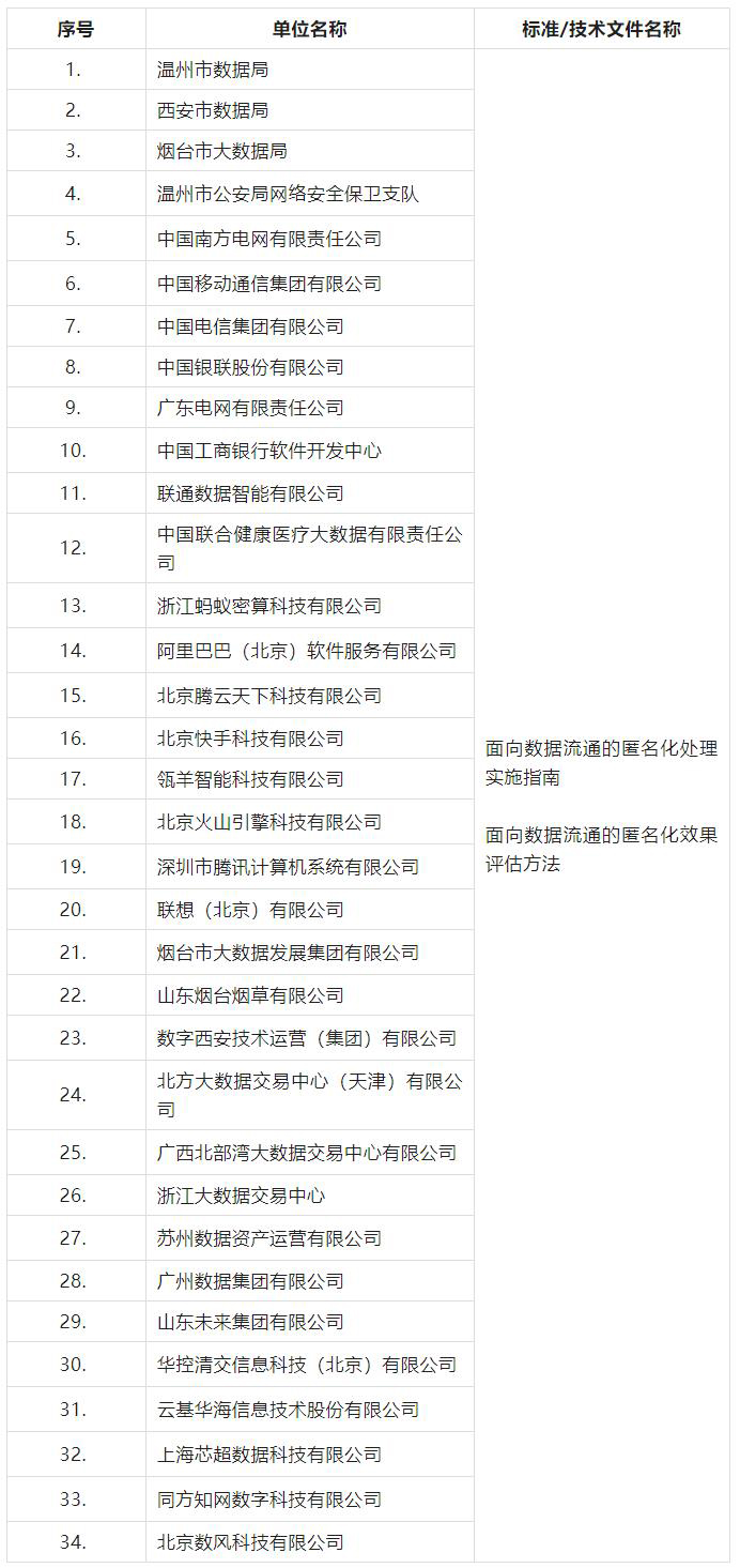 第一批数据匿名化流通方向标准验证试点典型单位发布.jpg